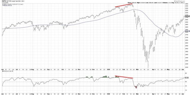 Bearish Divergence Suggests Caution For S&P 500